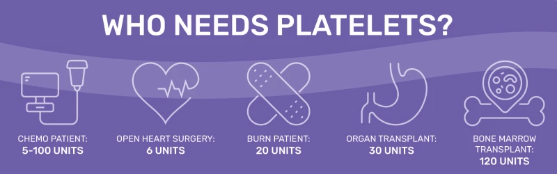 An infographic promoting platelet donation